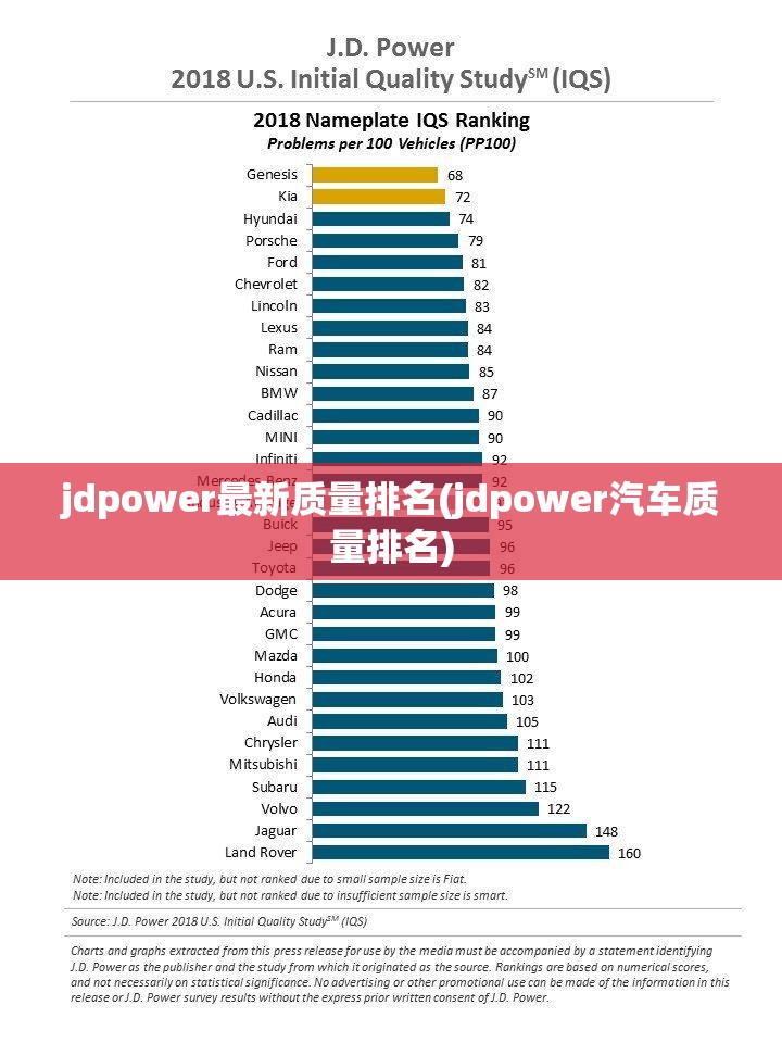 jdpower最新质量排名(jdpower汽车质量排名) jdpower最新质量排名(jdpower汽车质量排名)