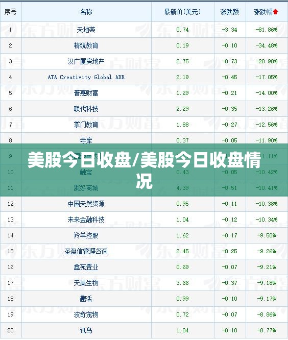 美股今日收盘/美股今日收盘情况 美股今日收盘/美股今日收盘情况