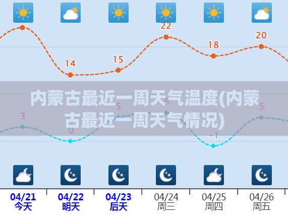 内蒙古最近一周天气温度(内蒙古最近一周天气情况)