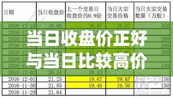 当日收盘价正好与当日比较高价(当日收盘价正好与当日比较高价相同)