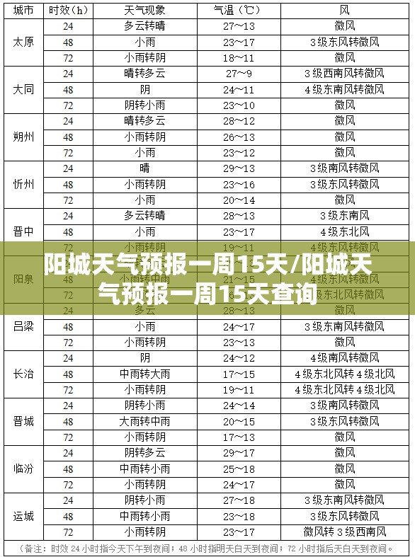 阳城天气预报一周15天/阳城天气预报一周15天查询