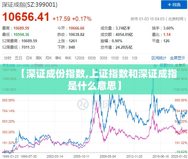 【深证成份指数,上证指数和深证成指是什么意思】 【深证成份指数,上证指数和深证成指是什么意思】