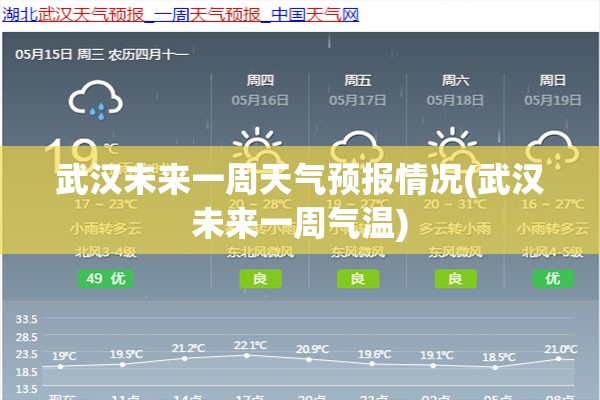 武汉未来一周天气预报情况(武汉未来一周气温)