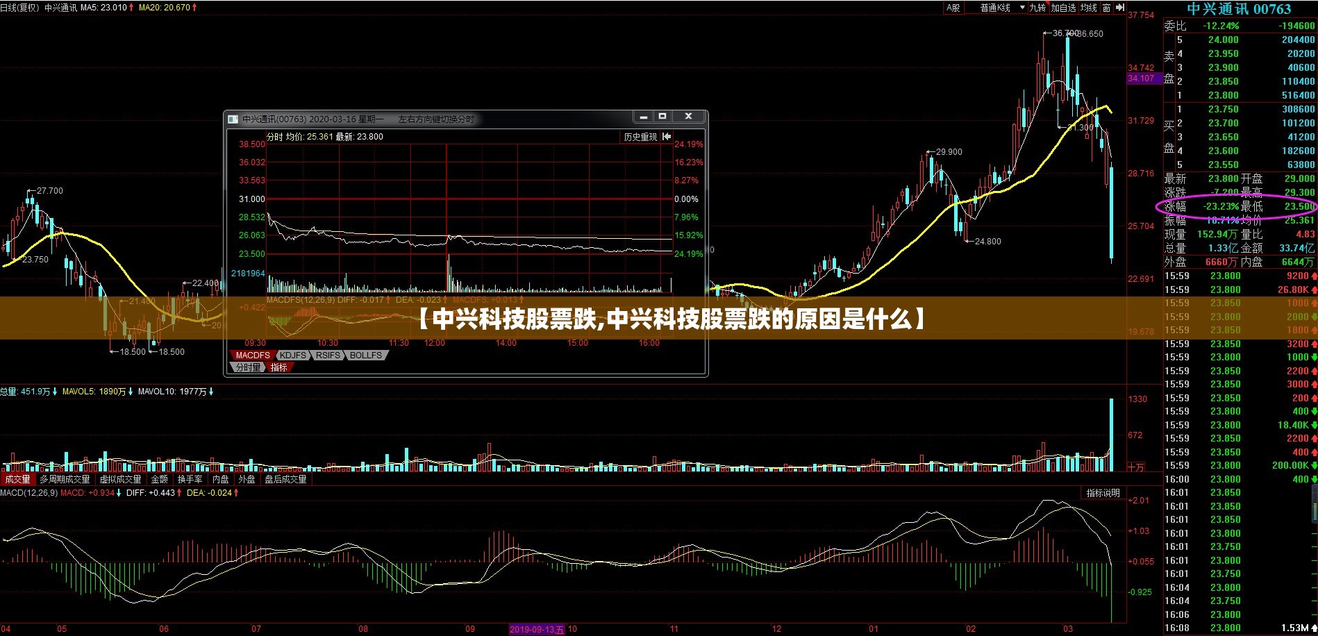 【中兴科技股票跌,中兴科技股票跌的原因是什么】