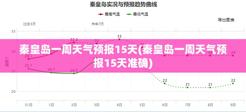秦皇岛一周天气预报15天(秦皇岛一周天气预报15天准确)