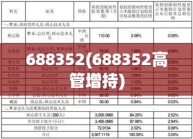 688352(688352高管增持)
