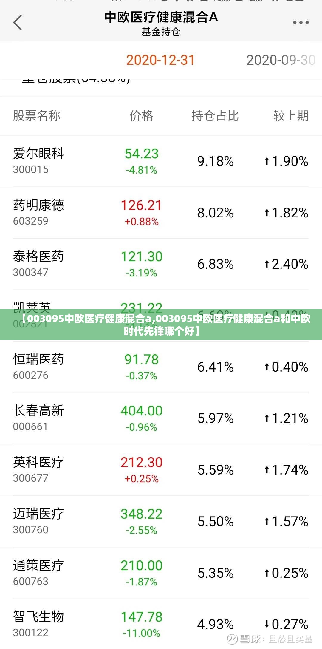 【003095中欧医疗健康混合a,003095中欧医疗健康混合a和中欧时代先锋哪个好】