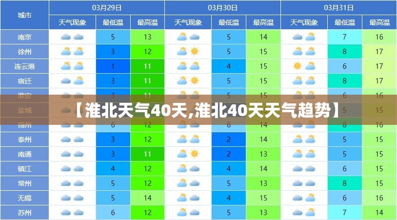 【淮北天气40天,淮北40天天气趋势】