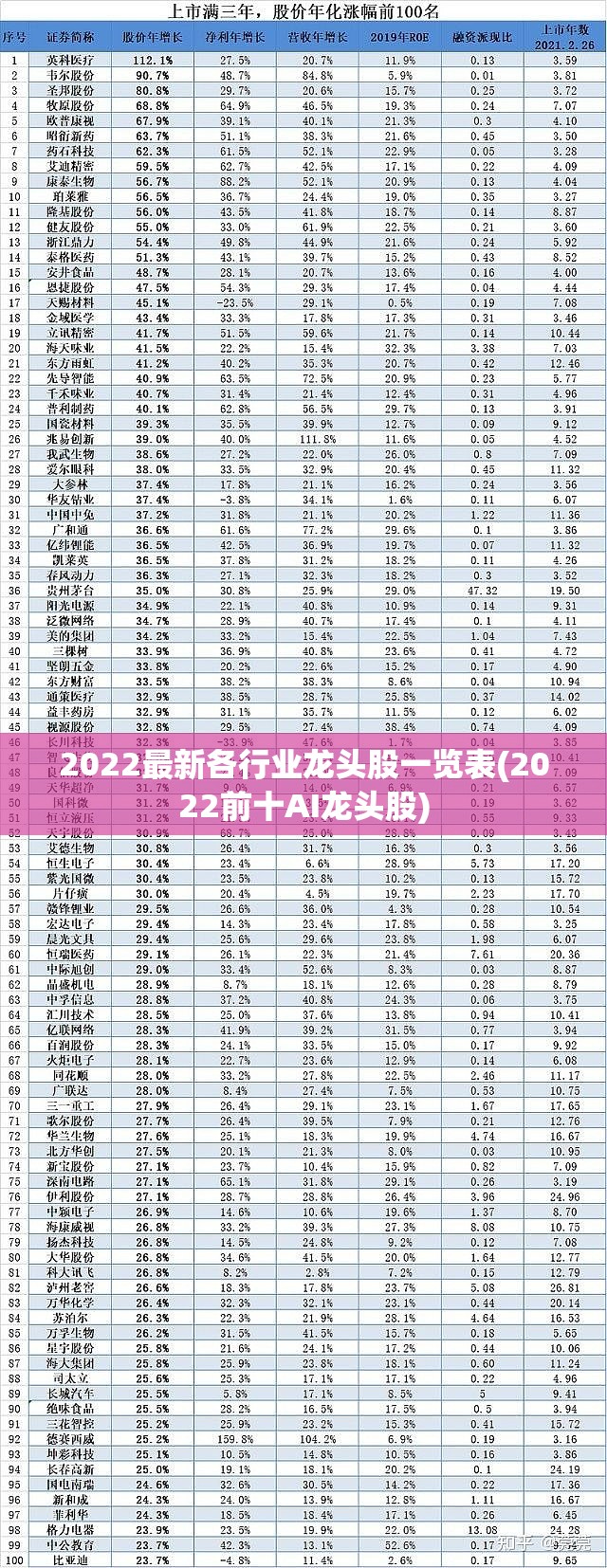 2022最新各行业龙头股一览表(2022前十AI龙头股) 2022最新各行业龙头股一览表(2022前十AI龙头股)