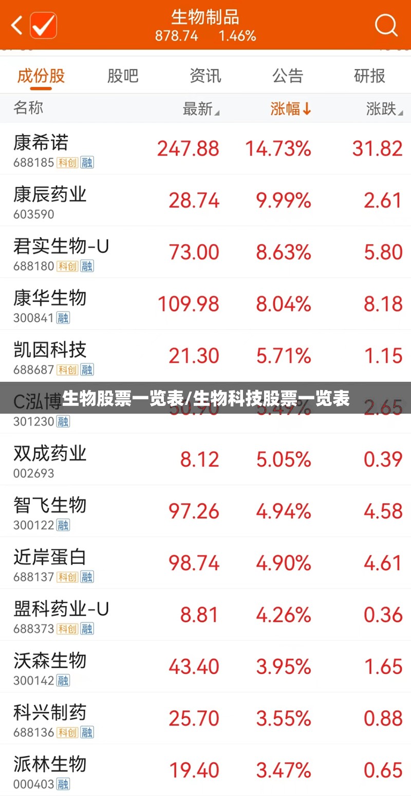 生物股票一览表/生物科技股票一览表