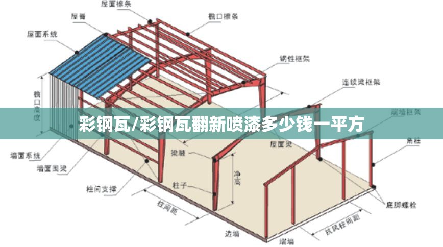 彩钢瓦/彩钢瓦翻新喷漆多少钱一平方 彩钢瓦/彩钢瓦翻新喷漆多少钱一平方