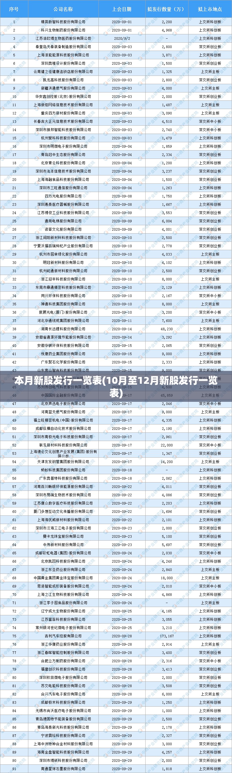本月新股发行一览表(10月至12月新股发行一览表)