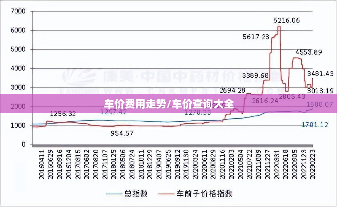 车价费用走势/车价查询大全 车价费用走势/车价查询大全