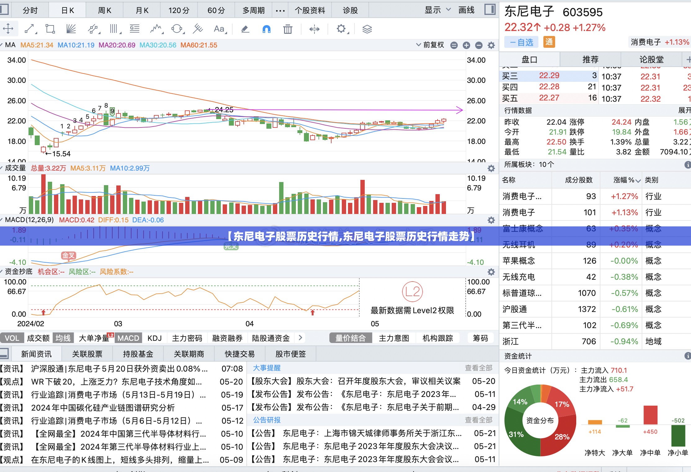 【东尼电子股票历史行情,东尼电子股票历史行情走势】 【东尼电子股票历史行情,东尼电子股票历史行情走势】