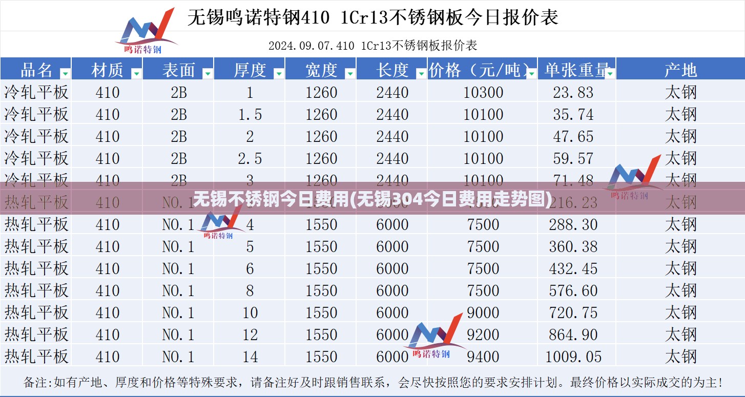 无锡不锈钢今日费用(无锡304今日费用走势图) 无锡不锈钢今日费用(无锡304今日费用走势图)