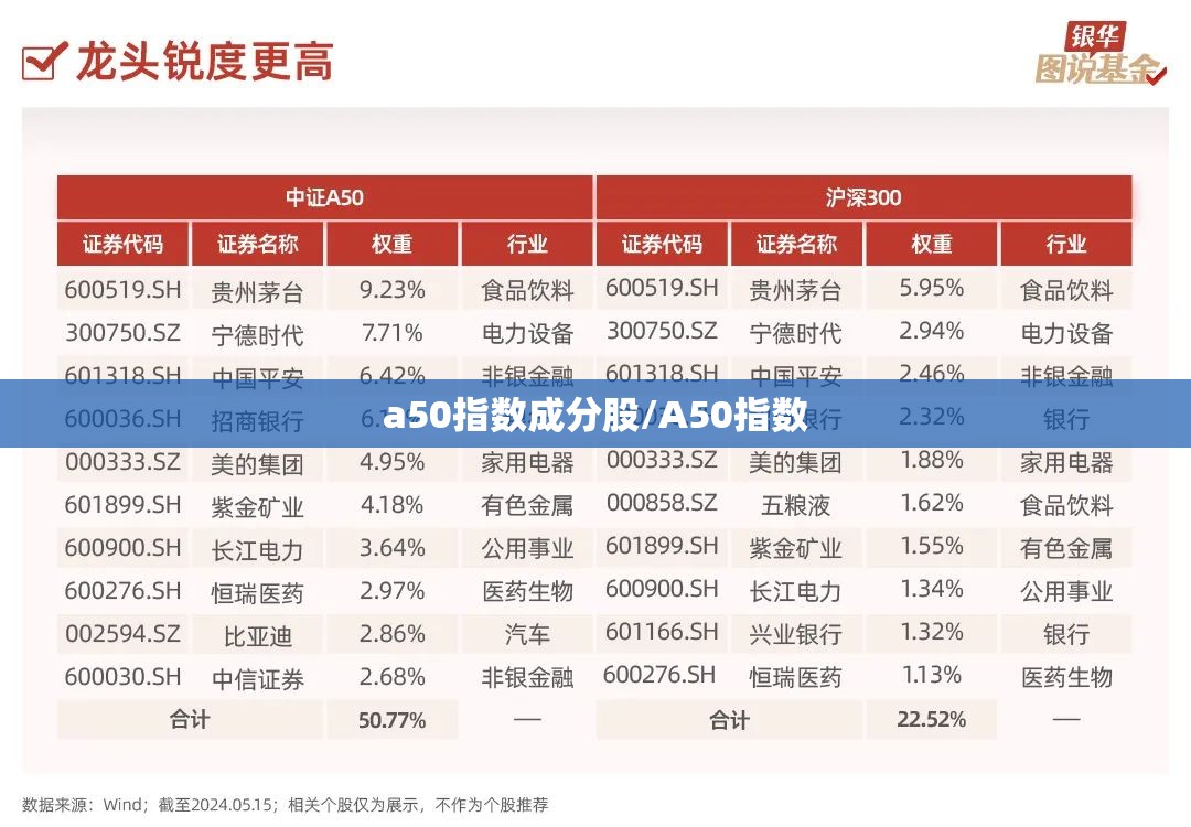 a50指数成分股/A50指数