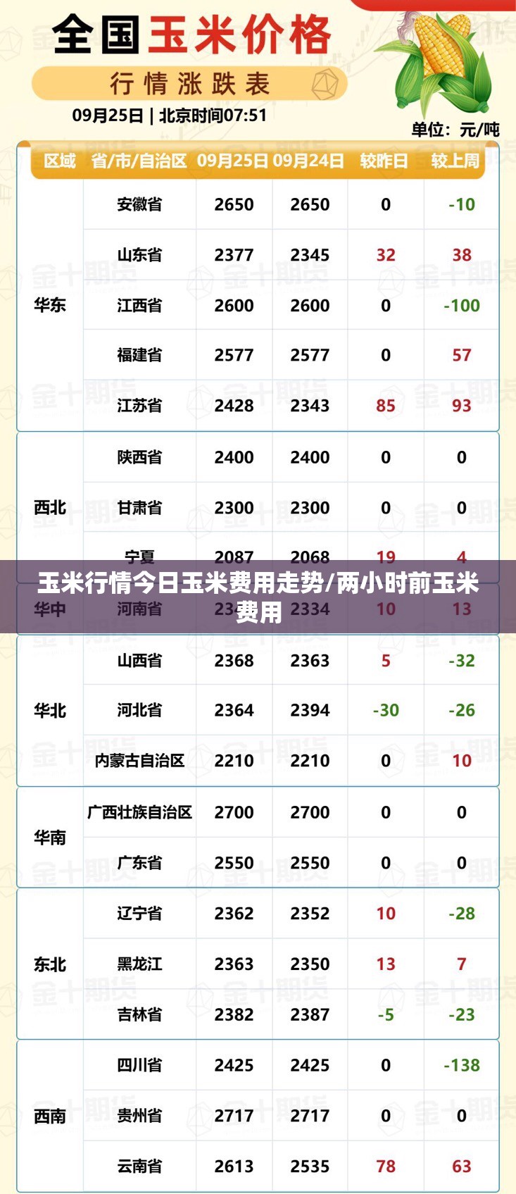 玉米行情今日玉米费用走势/两小时前玉米费用