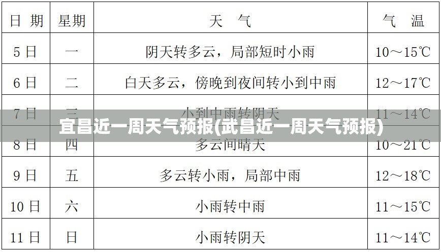 宜昌近一周天气预报(武昌近一周天气预报)
