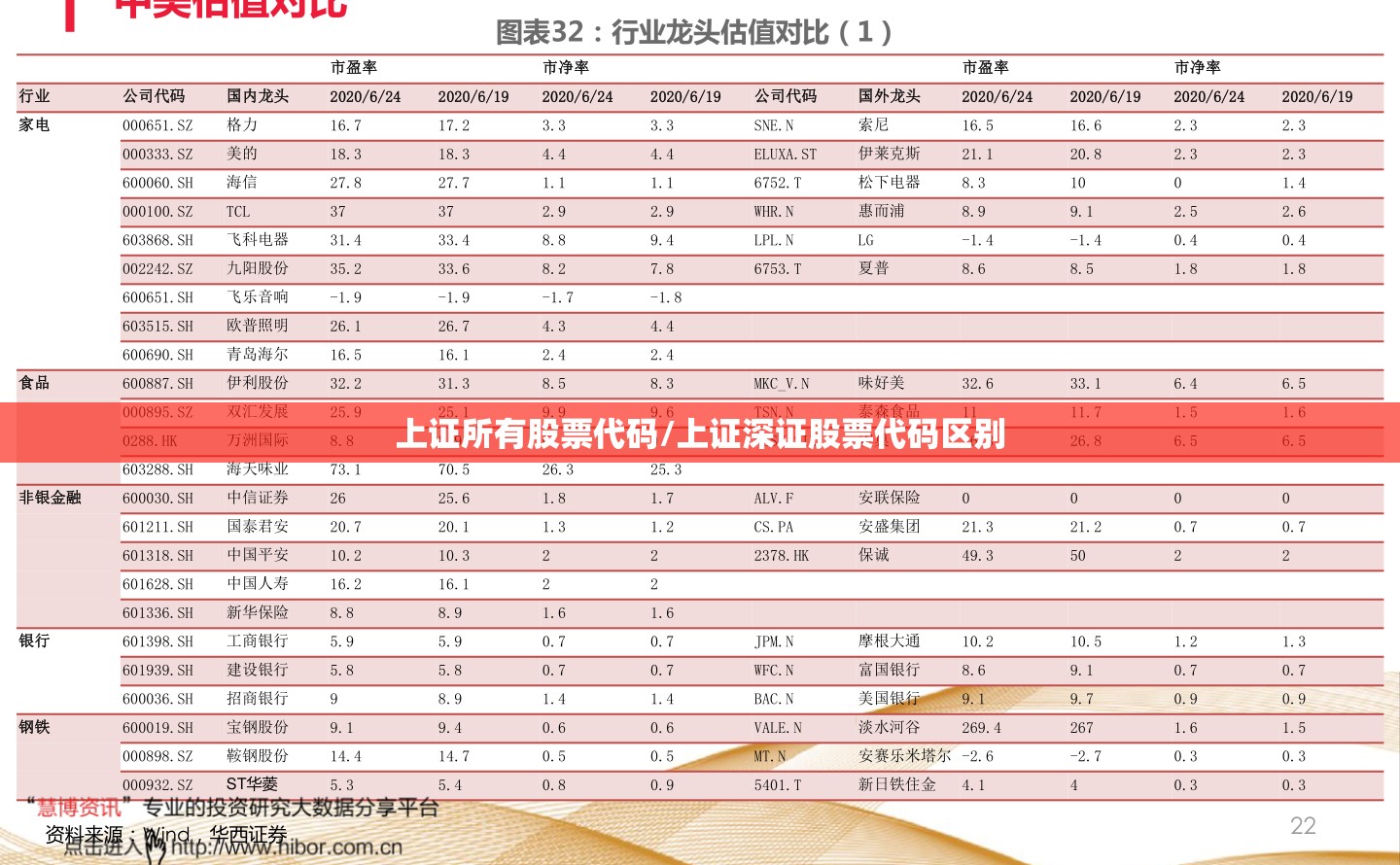 上证所有股票代码/上证深证股票代码区别