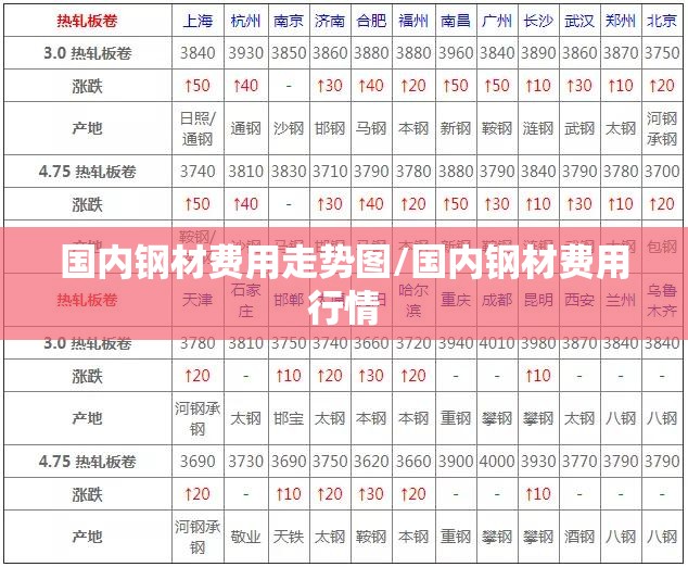 国内钢材费用走势图/国内钢材费用行情