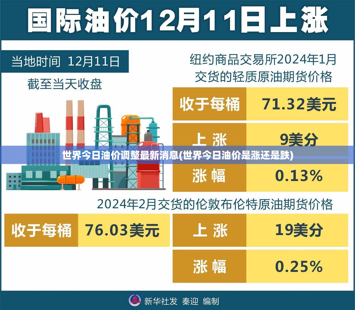 世界今日油价调整最新消息(世界今日油价是涨还是跌)